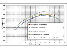 Optimierung Hydraulik Radialpumpe: Wirkungsgradvergleich der Optimierungsversionen im Vergleich zum Original