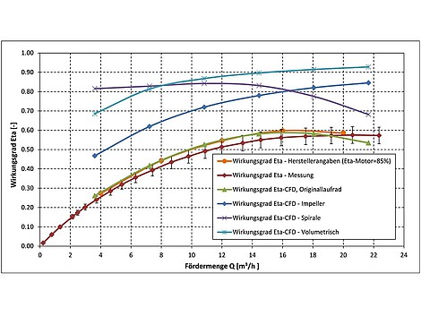 Gesamt- und Einzelwirkungsgrade der Originalpumpe: gemessen am Prüfstand / CFD-Modell und Herstellerangaben
