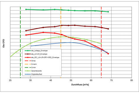 Total efficiency curve as well as efficiency splitting between optimum and maximum capacity