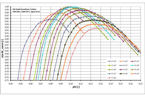 Pump turbine on test rig: standardised hydraulic efficiency in turbine operation mode