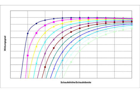 Efficiency in relation to the head versus blade height ratio