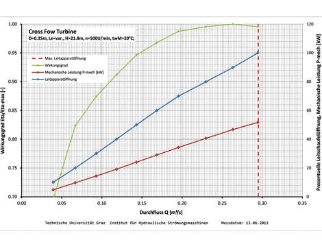 Untersuchungsergebnisse der Durchströmturbine: Normierter Wirkungsgradverlauf bei variabler Leitapparatöffnung (10 % - 100 %), Fallhöhe H = 22 m = const., Drehzahl n = 500 U/min = const.