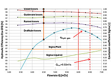 Kavitations- und Wirkungsgradauswertung inklusive Verlustanalyse einer Francis-Turbine