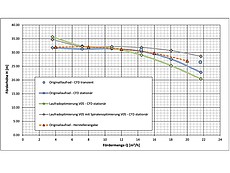 Optimierung Hydraulik Radialpumpe: Förderhöhenvergleich der Optimierungsversionen im Vergleich zum Original