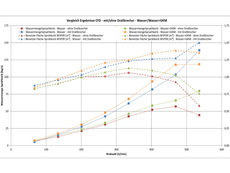Optimierung Sprühkorb: Vergleich der Messergebnisse mit den Ergebnissen der CFD: Wassermenge im Sprühkorb