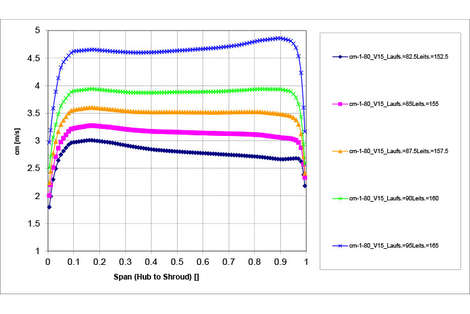 Kaplan-Hydraulik für Restwasserturbine: Meridiangeschwindigkeit nach dem Laufrad im Auslegepunkt bei unterschiedlichen Leitschaufelstellungen
