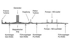 Hydraulischer Kurzschluss: 2D-Ersatzmodell des Maschinensatzes