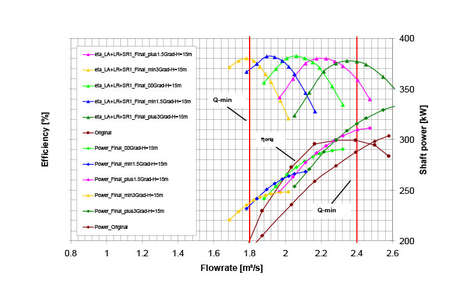 Wirkungsgrad- und Leistungsverlauf der neuen Hydraulik bei unterschiedlichen La-Öffnungen im Vergleich zur Originalhydraulik