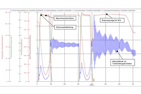 Innendruck vor den Turbinen bei zyklischem Betrieb und nachfolgendem Resonanzdruckstoß