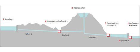 Hydraulischer Kurzschluss: Schematische Darstellung der Kraftwerksgruppe inklusive Speicherbecken und Kraftwerke