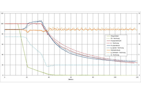 Hydraulischer Kurzschluss: Vergleich zwischen Messung und transienten Berechnungen