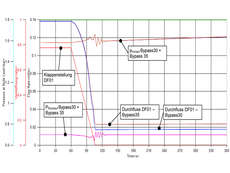 Druckstoßberechungen: Mindestdurchfluss bei Fehlauslösung der Regelklappen: Vergleich der Bypass- durchmesser