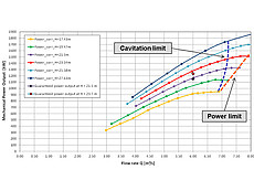 Fallhöhenabhängige Leistungskennlinien inklusive Kavitations- und Leistungsgrenzen