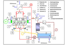 Scheme of test rig for mechanical seals of pumps